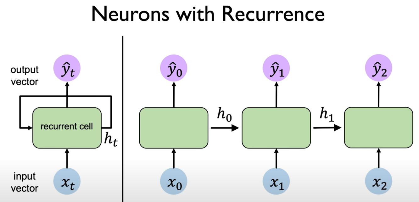 RNN Architecture Diagram